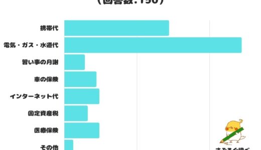 【調査レポート】高いと思っている家計の固定費は？圧倒的1位は「電気・ガス・水道代」！！