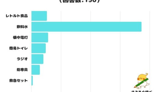 【調査レポート】災害時に備えて用意しておくと安心できるものは？ダントツ1位は「飲料水」に！