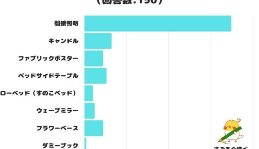 【調査レポート】写真映えするおしゃれ部屋を作る方法は？圧倒的１位は「間接照明」！