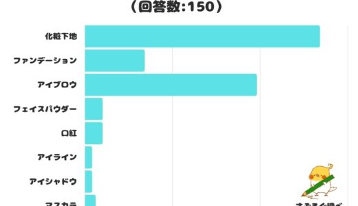 【調査レポート】 人と会わない日でもこれだけはするメイクは？？1位は化粧下地！！