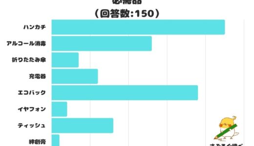 【調査レポート】少し外出するときでも必ずカバンの中に持っておきたい必需品は？「エコバック」が2位に浮上！