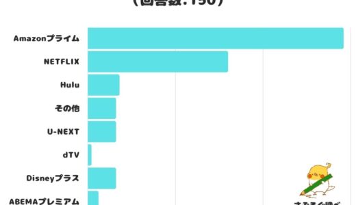 【調査レポート】入ってよかった動画配信サービスは？「Amazonプライム」が圧倒的１位に！