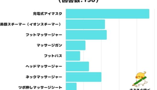 【調査レポート】自宅でリラックス・リフレッシュできるガジェットは？1位は「充電式アイマスク」に！