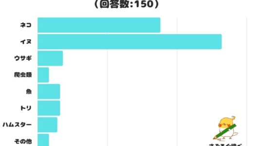 家族に迎え入れたい生き物は？1位に選ばれたのは「イヌ」！