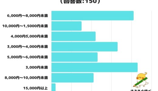 【調査レポート】スマホ代金の平均月額利用料は？1位は「3,000円未満」！
