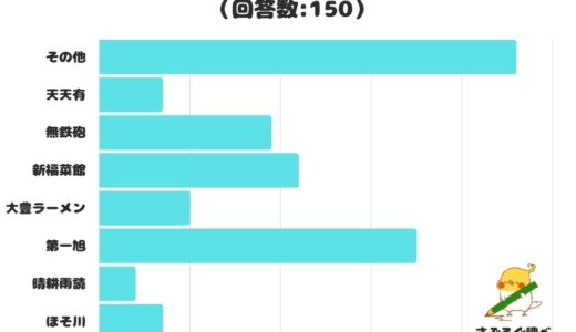 【調査レポート】京都でおいしいと思うラーメン屋は？1位は「第一旭」！