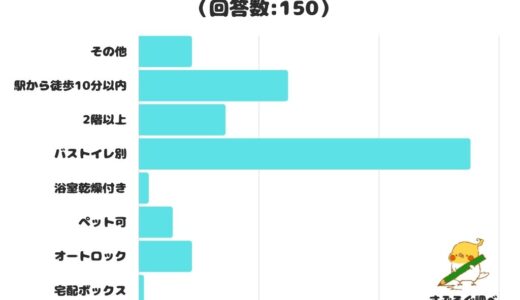 【調査レポート】賃貸の家探しで最も重視することは？1位は「バストイレ別」！