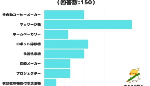 【調査レポート】自分へのご褒美におすすめのプチ贅沢家電は？「マッサージ機」が1位に！