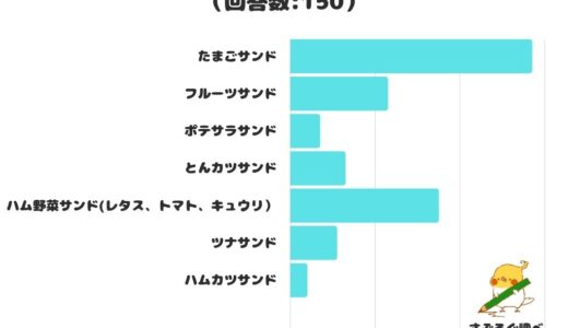 【調査レポート】好きなサンドイッチの具は？1位は「たまごサンド」！