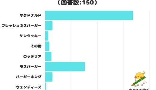 【調査レポート】好きなハンバーガーチェーン店は？「マクドナルド」が1位に！
