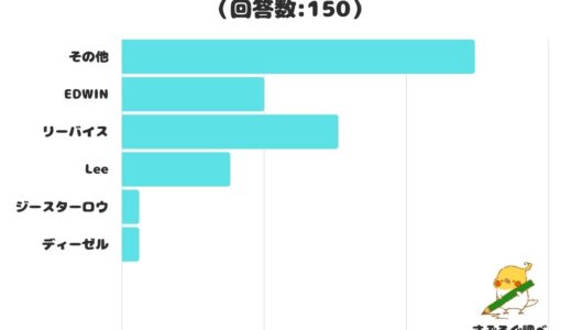 【調査レポート】日常使いにおすすめのデニムは？1位は「リーバイス」！