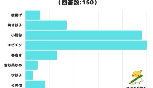 【調査レポート】中華バイキングで必ず食べるものは？小籠包をおさえ「エビチリ」が1位に！