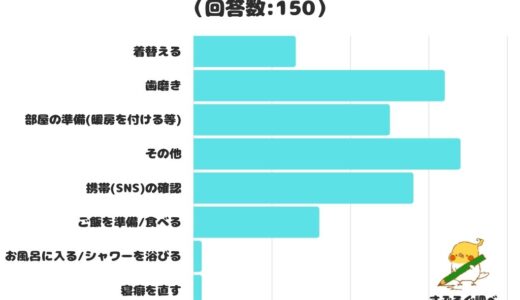 【調査レポート】朝起きて一番最初にすることは？1位は「歯磨き」！