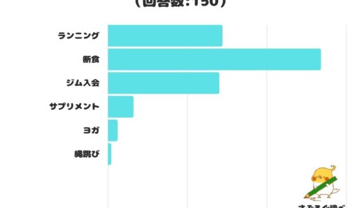 【調査レポート】ダイエットが続かない人がやりがちなメニュー1位は「断食」！！