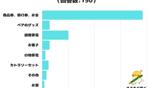 【調査レポート】結婚祝いにもらって嬉しいものは？圧倒的1位は「商品券、旅行券、お金」！