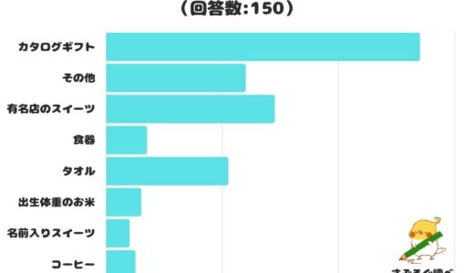 【調査レポート】出産の内祝いでもらって嬉しかったものは？1位は「カタログギフト」！