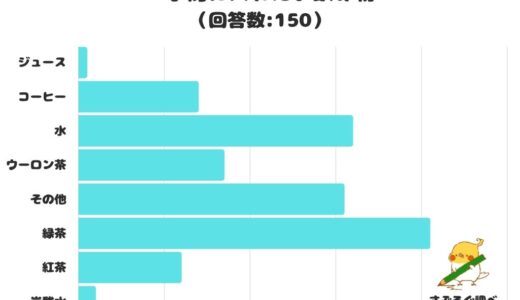 【調査レポート】水筒に入れたい飲み物は何？1位は「緑茶」！