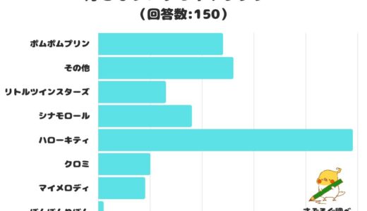 【調査レポート】好きなサンリオキャラクター人気1位はサンリオ代表⁉「ハローキティ」に‼