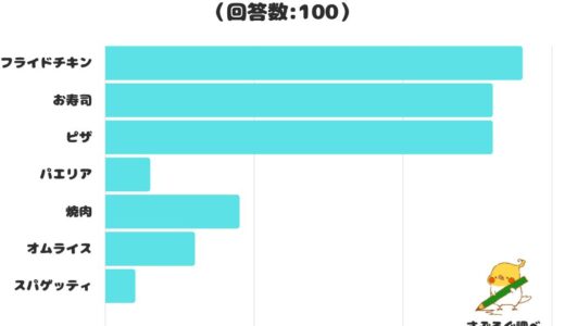 【調査レポート】​誕生日に子供が喜んでくれるパーティーは？1位は「フライドチキン」でした！