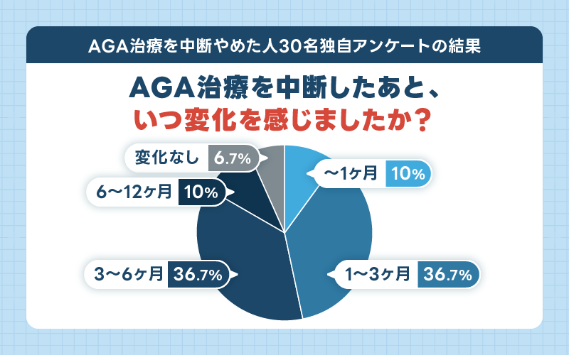 AGA治療をやめると いつ変化を感じる