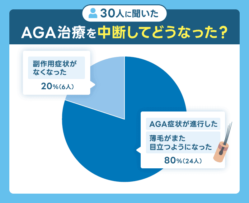 AGA治療 やめてどうなった アンケート結果