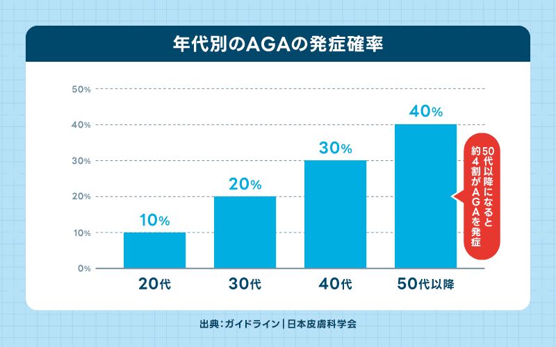 AGA治療 始める年齢