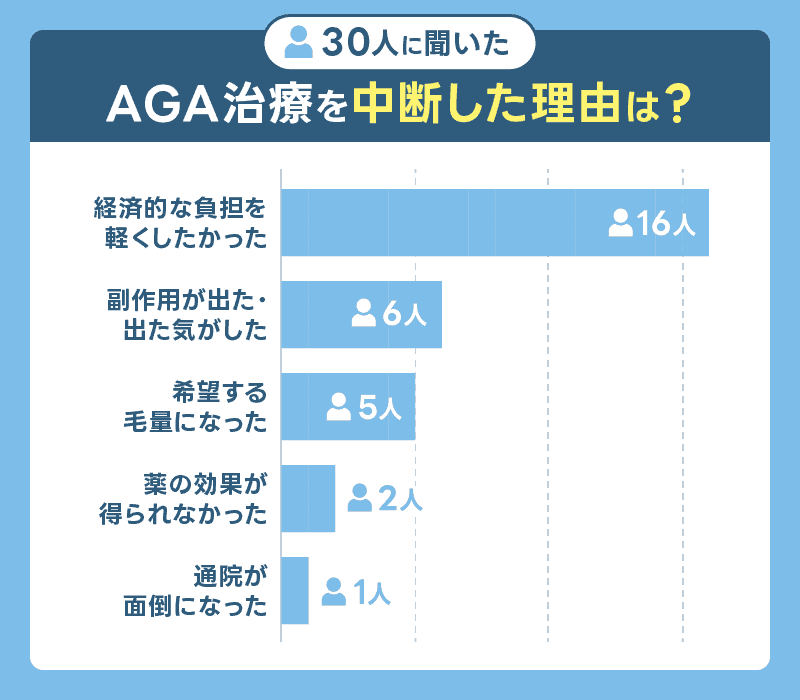 AGA治療をやめた理由