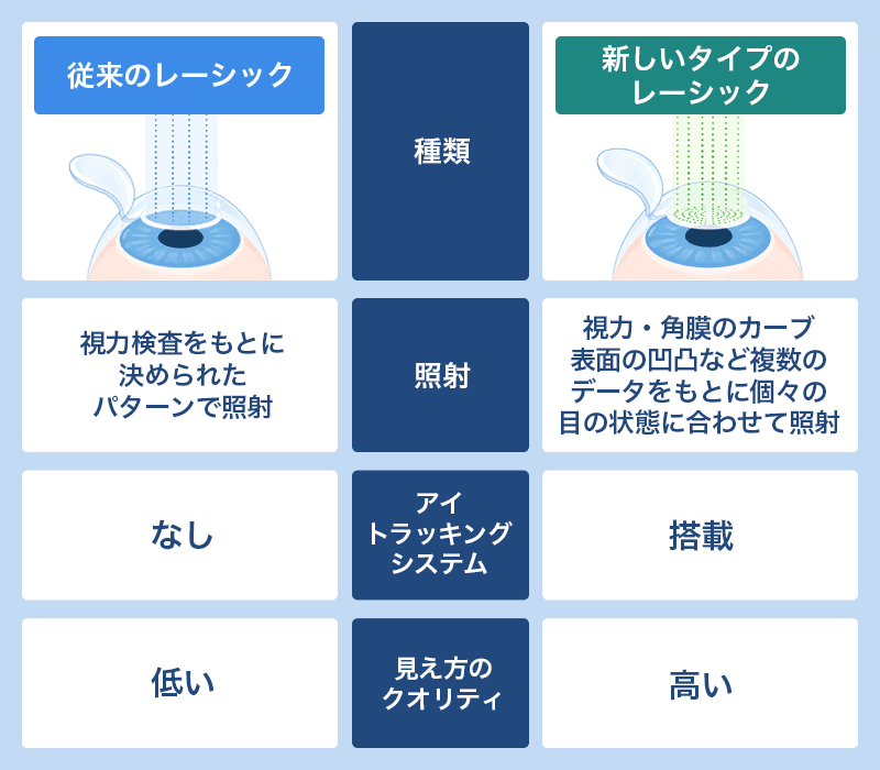 オーダーメイドレーシックやアイレーシック（iLASIK）を選ぶ