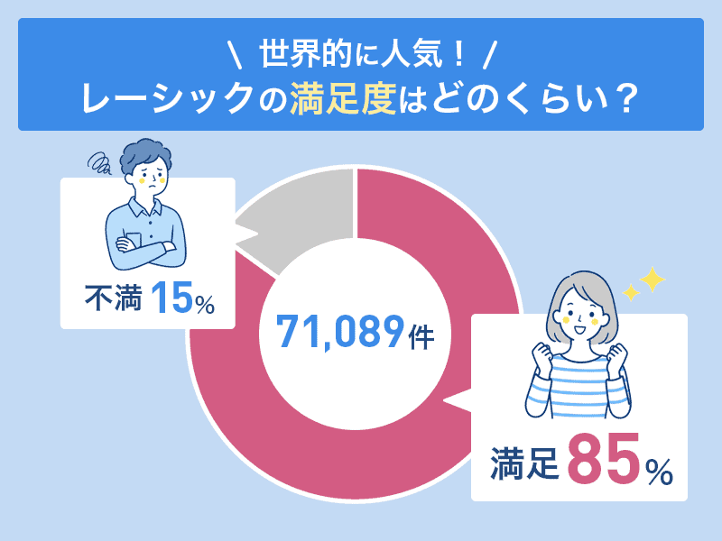 レーシックをやらなきゃよかったと思う人は少数！不安ならICLも検討